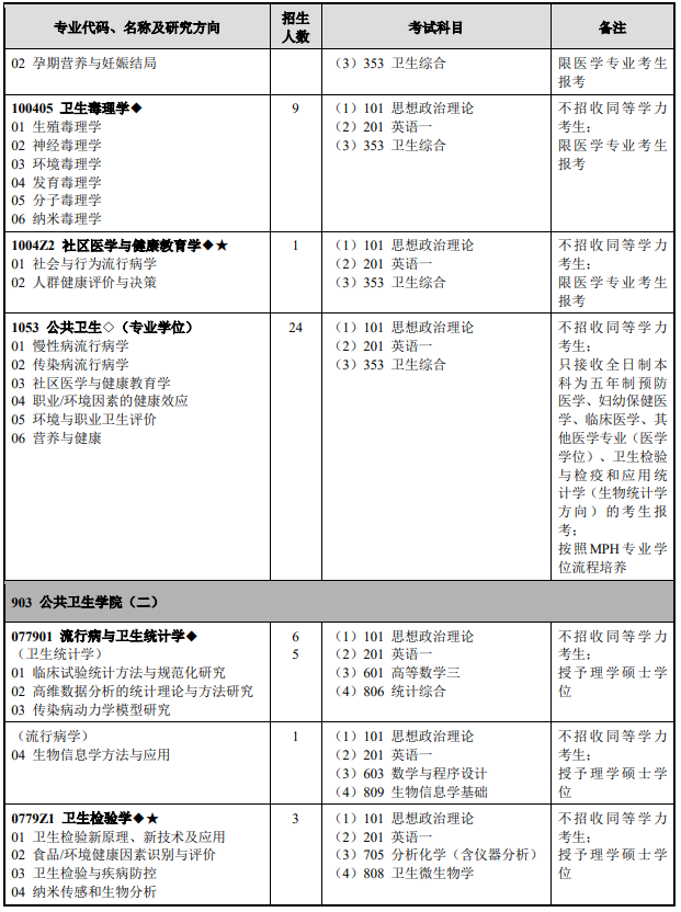 研究生招生专业目录