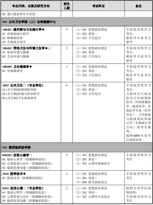 研究生招生专业目录