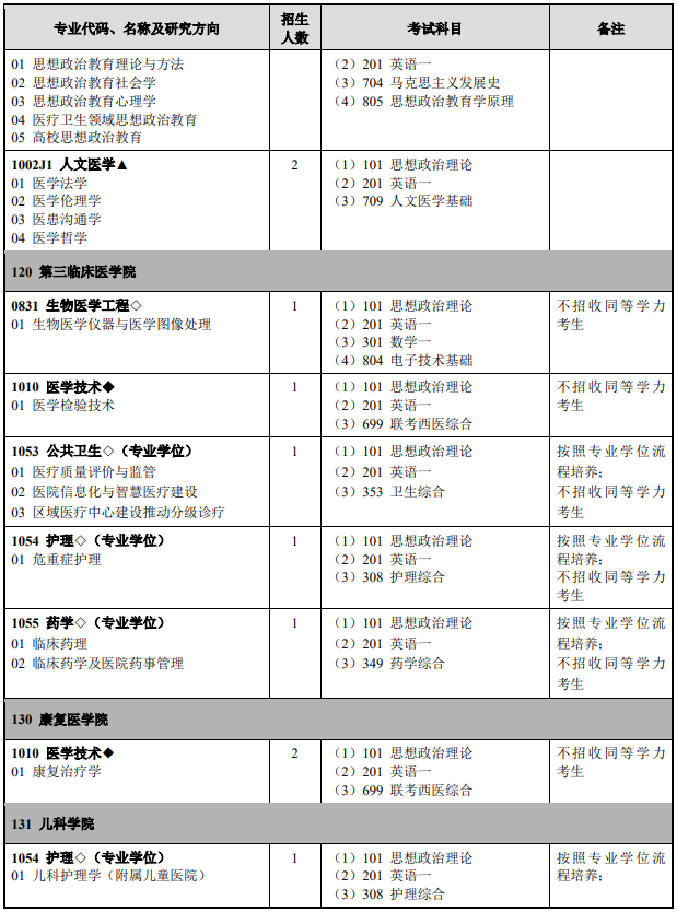 研究生招生专业目录