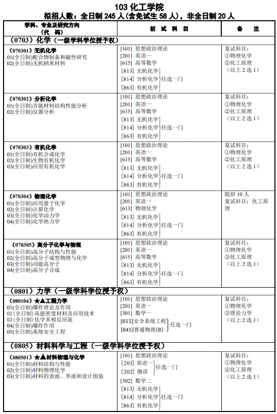 硕士研究生招生专业目录