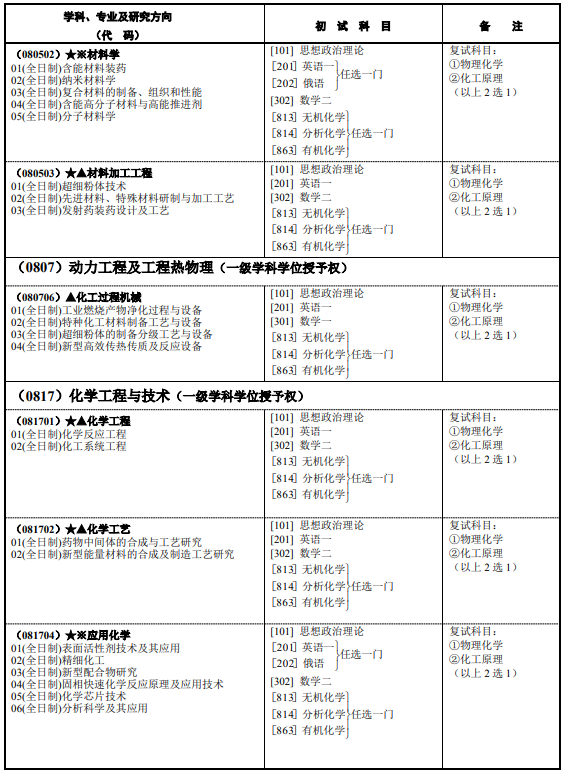 硕士研究生招生专业目录