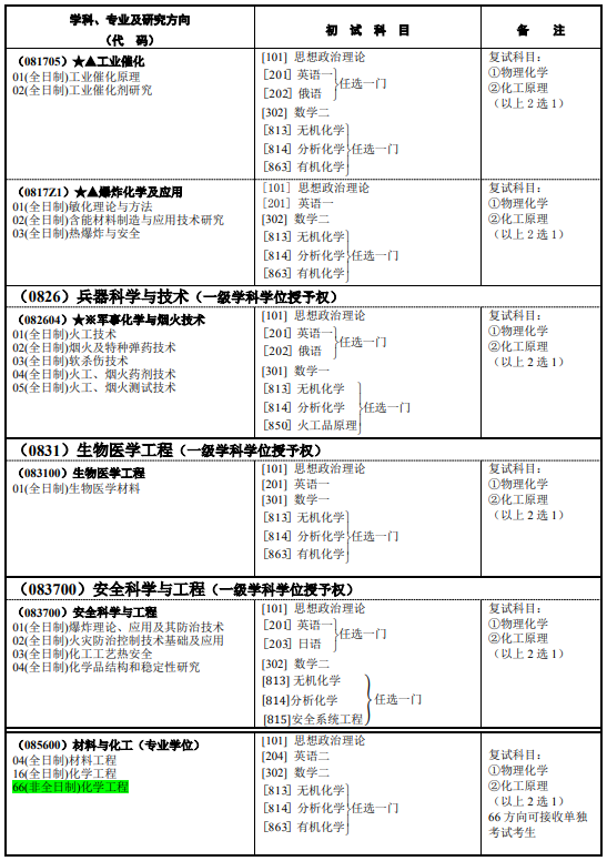 硕士研究生招生专业目录