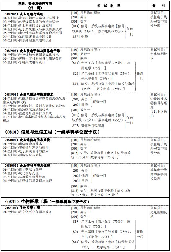 2020研究生专业目录