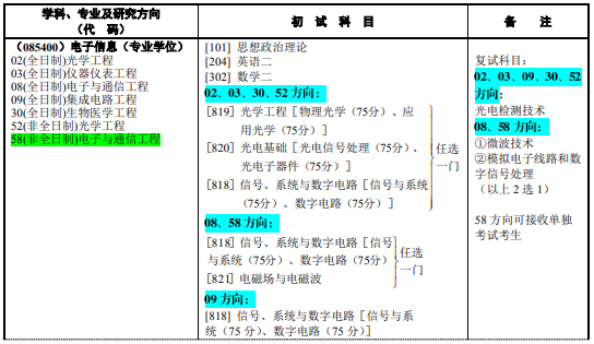 2020研究生专业目录