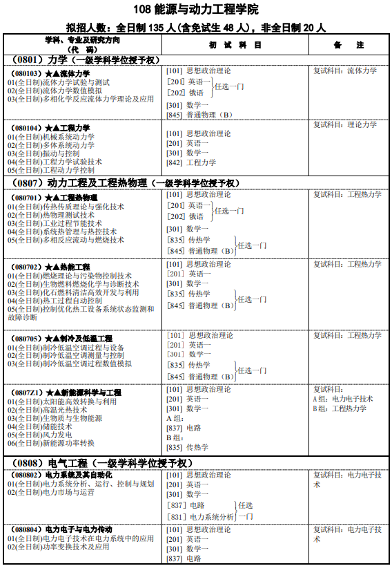 研究生招生专业目录