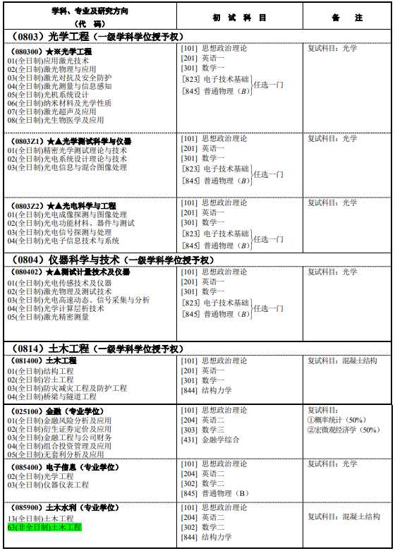 研究生招生专业目录