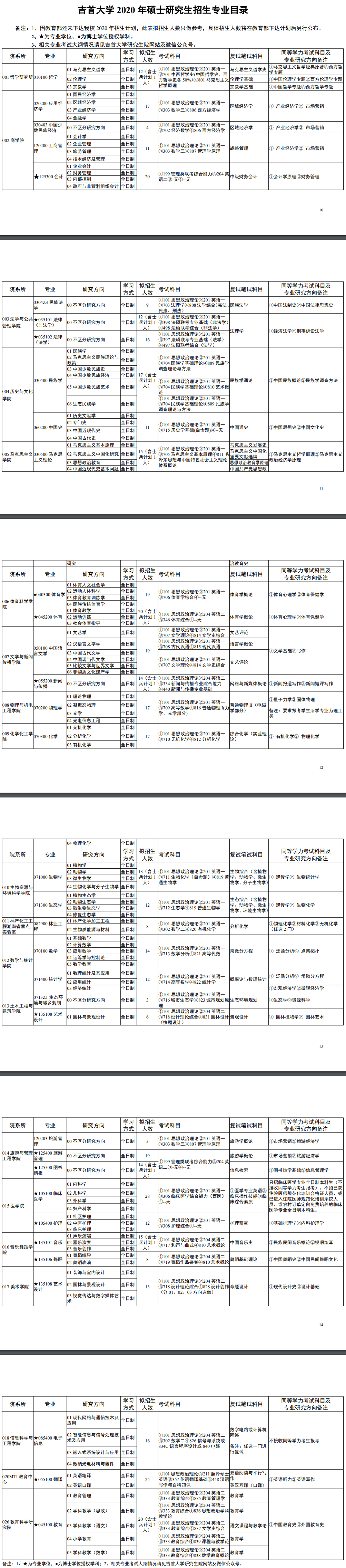 2020考研专业目录