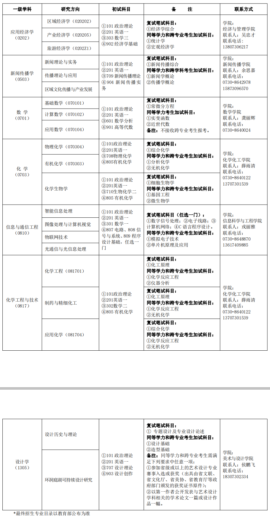 2020研究生招生专业目录