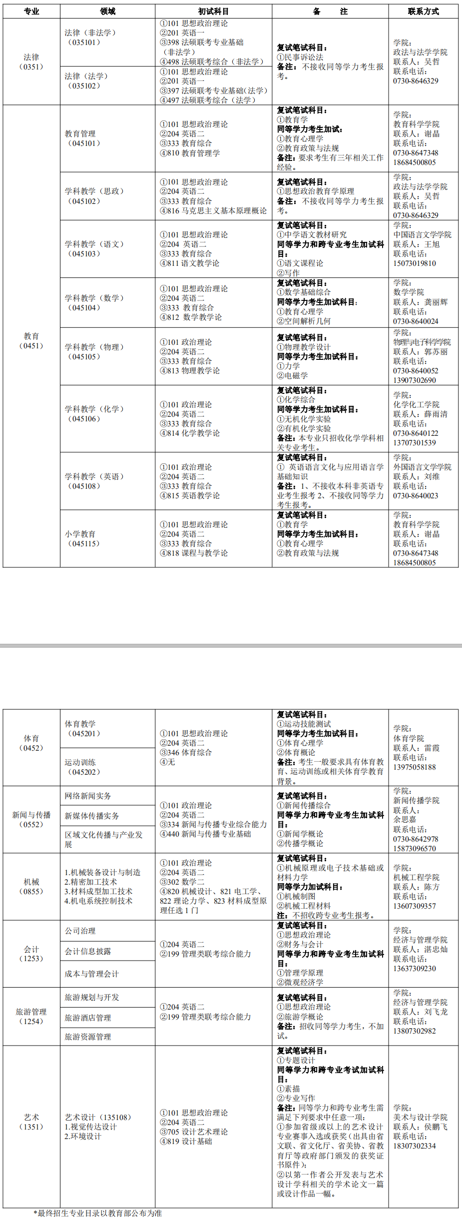 2020考研专业目录