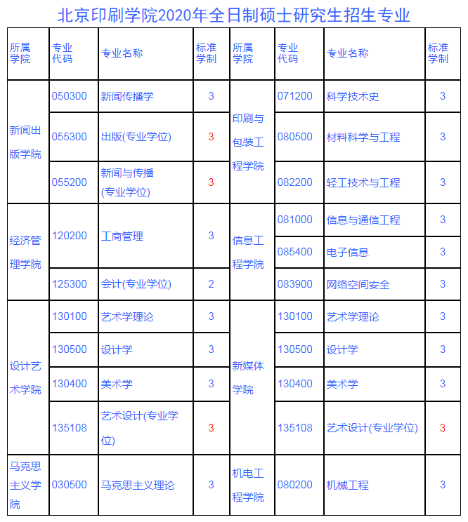 北京印刷学院2020年全日制招生专业目录