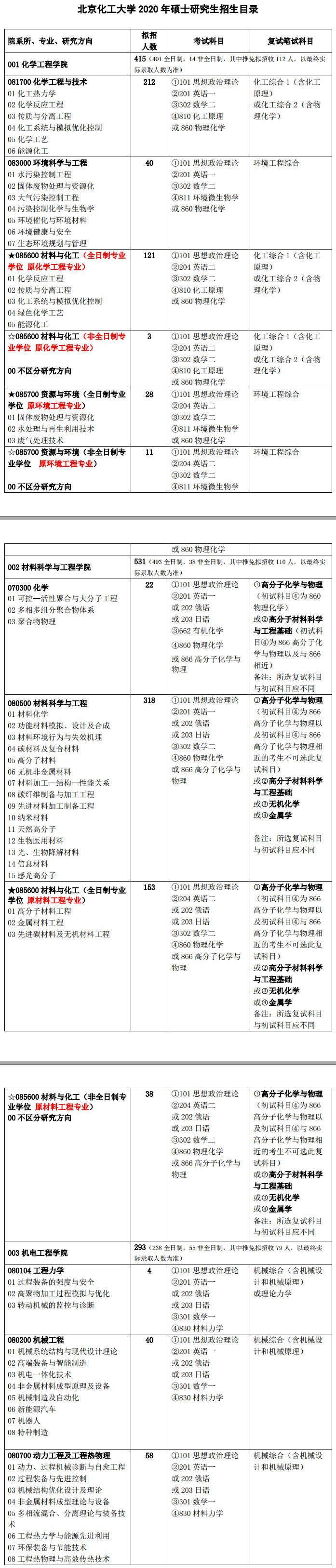 北化2020研究生招生专业目录