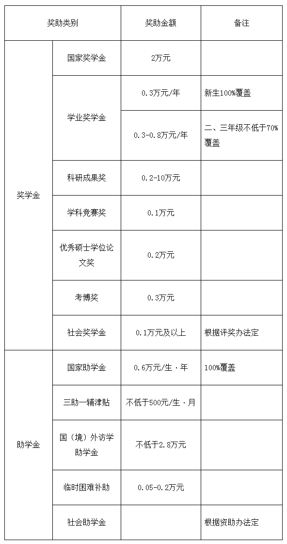 2020推免研究生