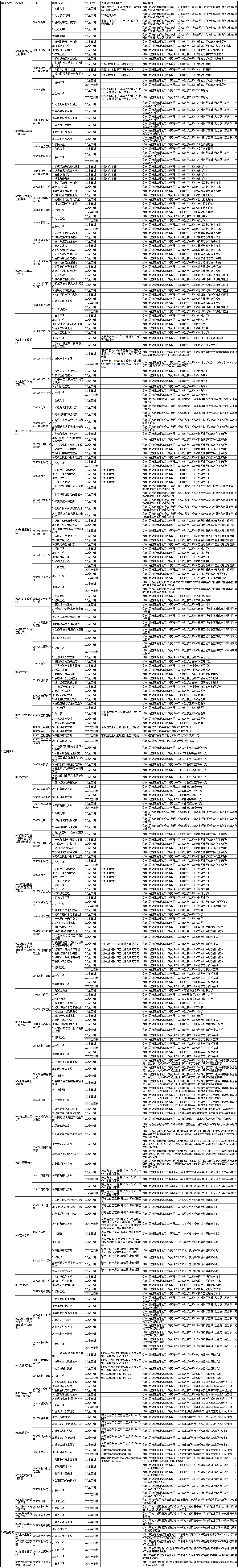 2020研究生招生专业目录