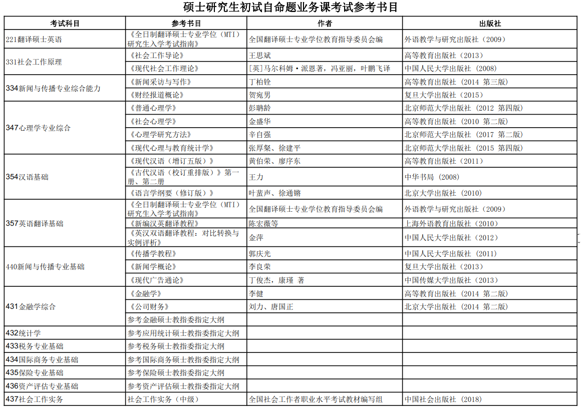 中央财经大学2020考研参考书目