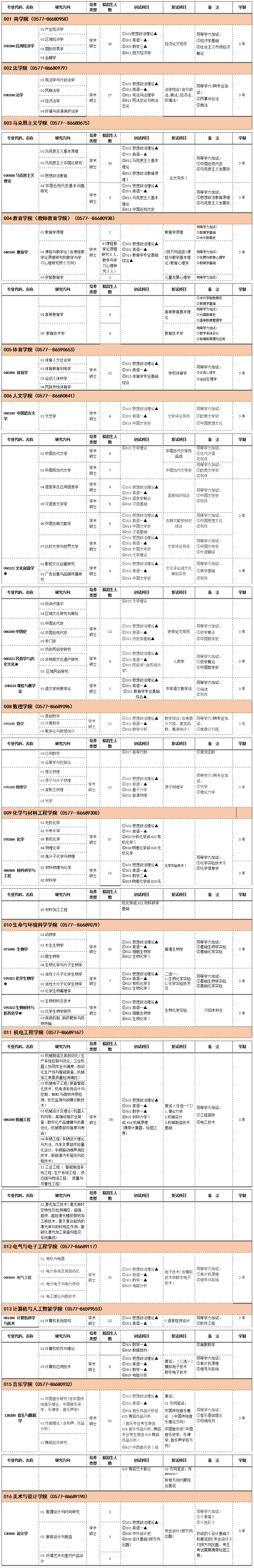 2020研究生招生专业目录