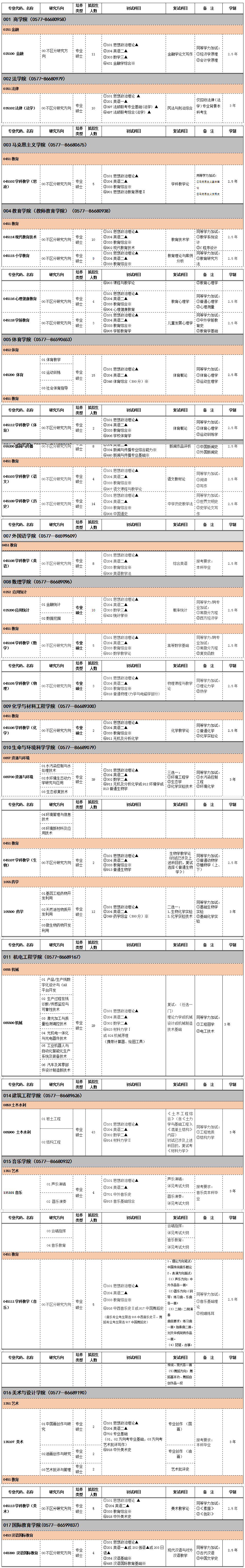 2020研究生专业目录