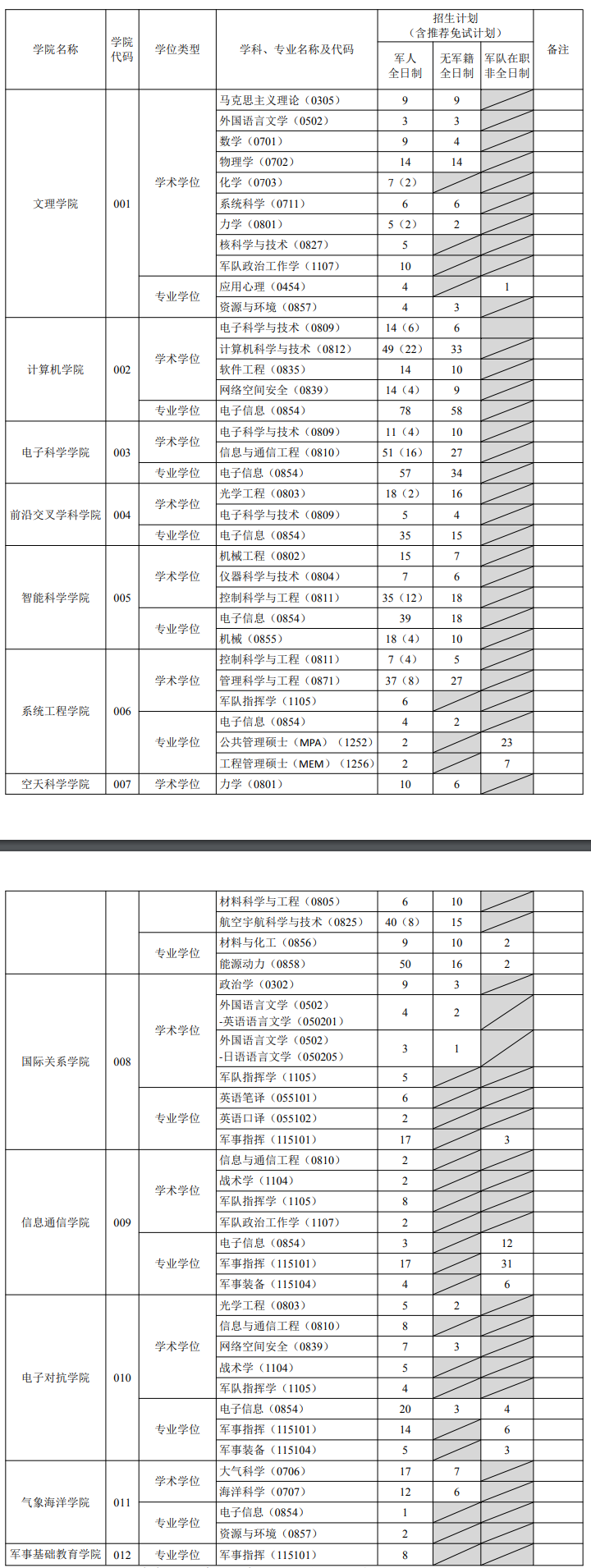 2020研究生招生专业目录