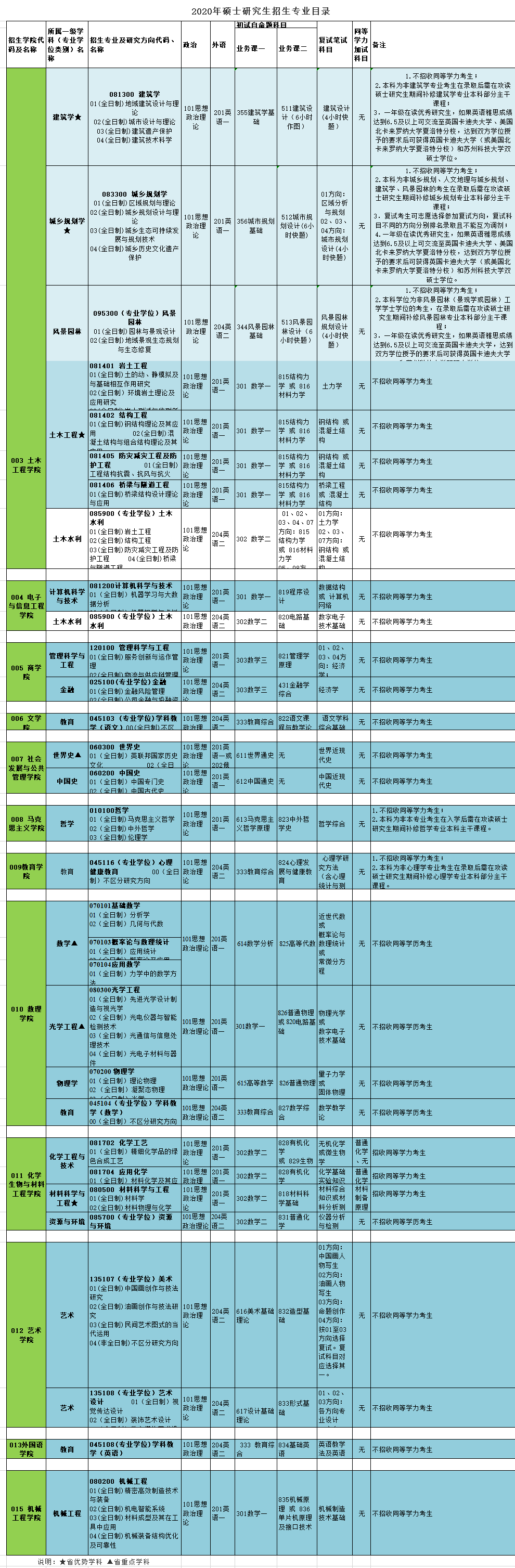 研究生招生专业目录