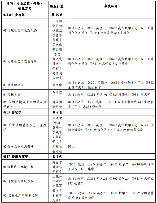 2020研究生招生专业目录