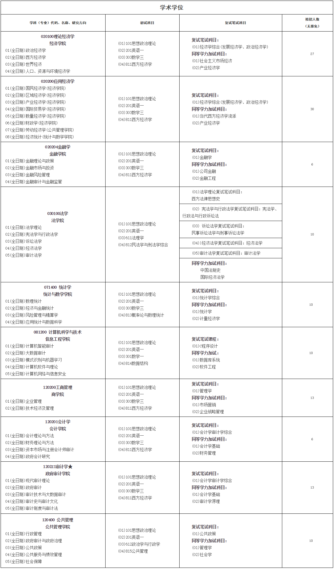 研究生招生专业目录