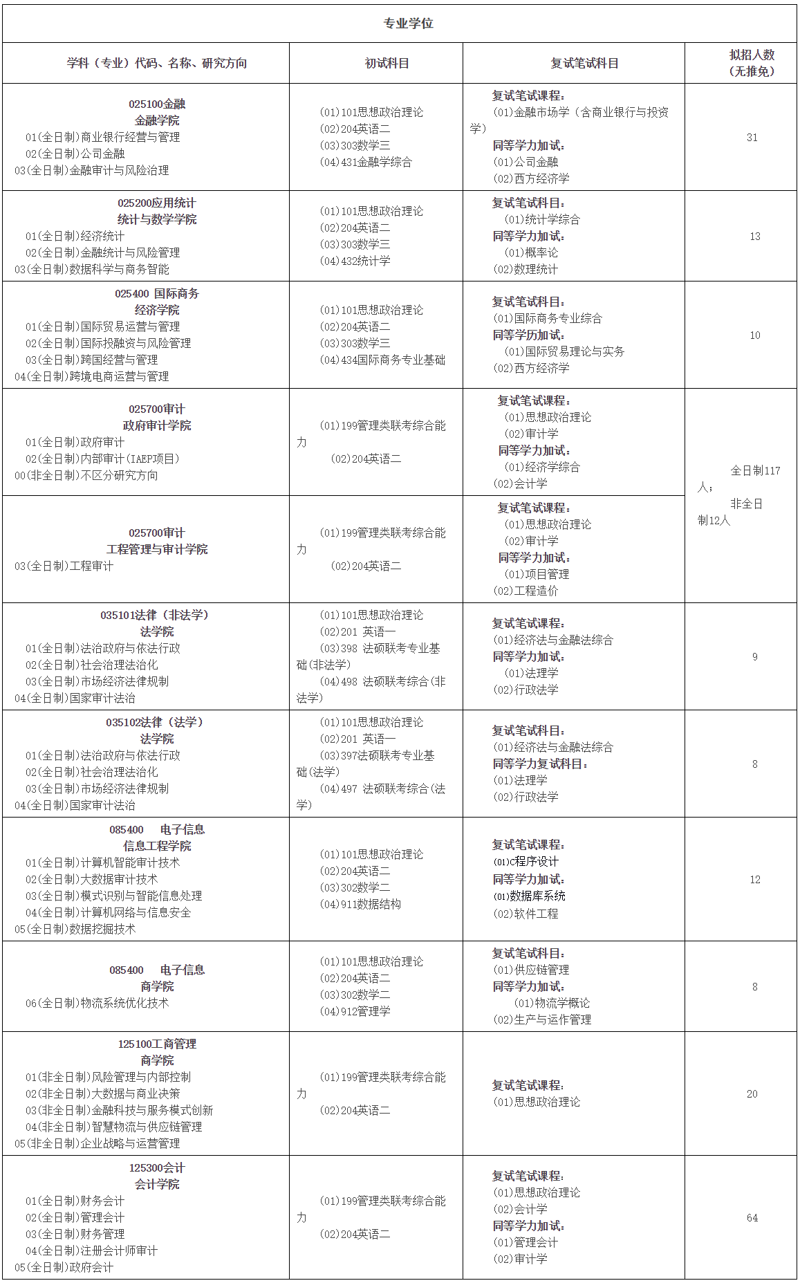 研究生招生专业目录