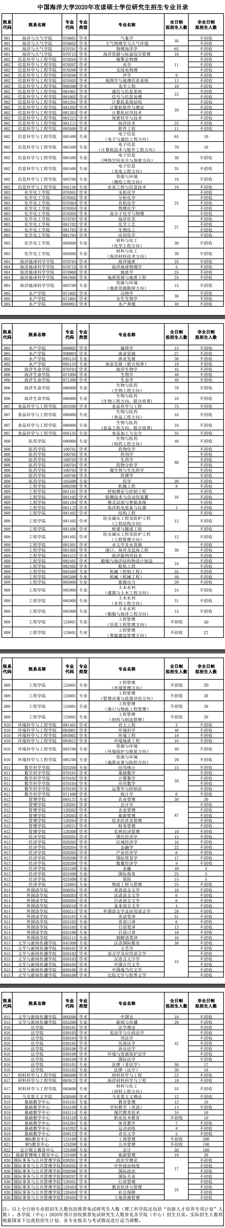 2020研究生招生专业目录