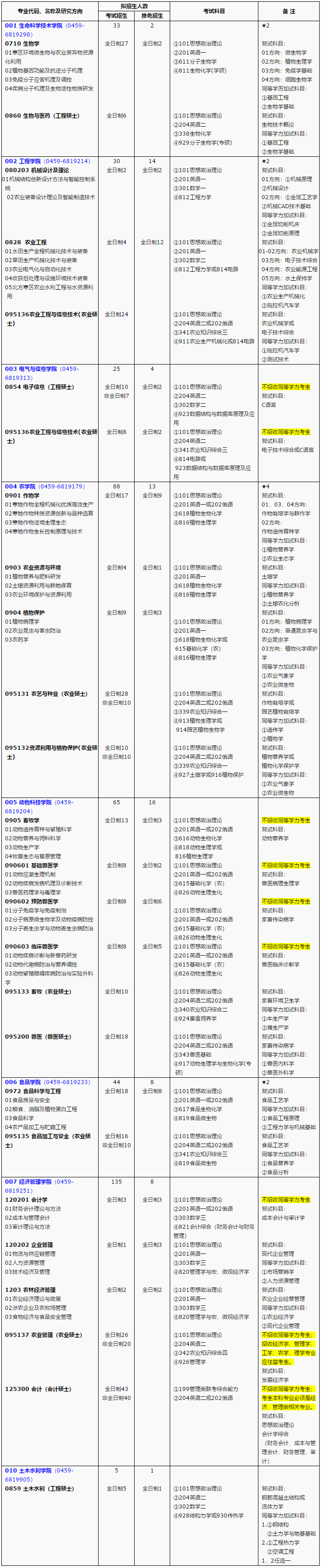 研究生招生专业目录