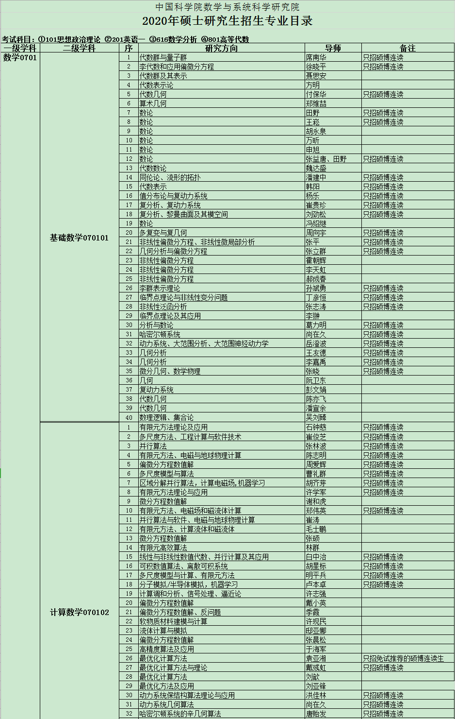 中科院数学与系统科学研究院2020研究生招生专业目录