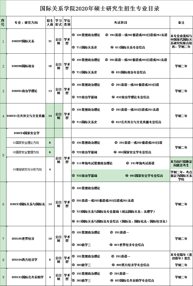 国际关系学院2020研究生招生专业目录