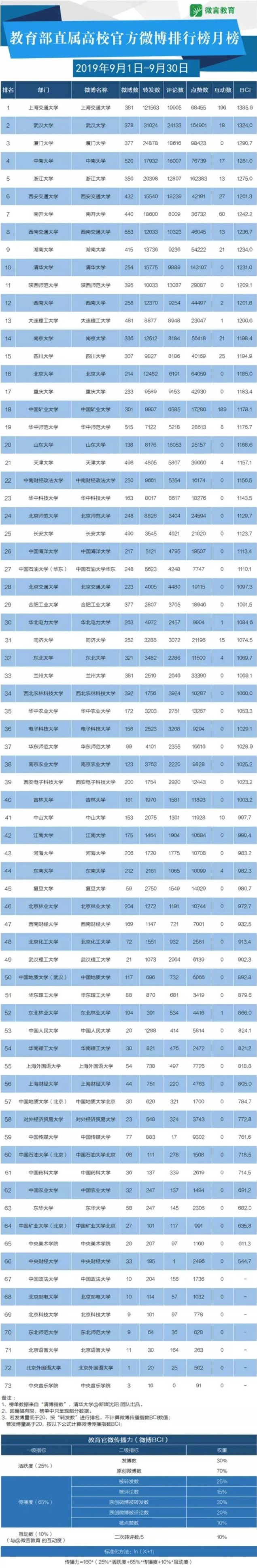 教育部直属高校官方微信、微博排行榜