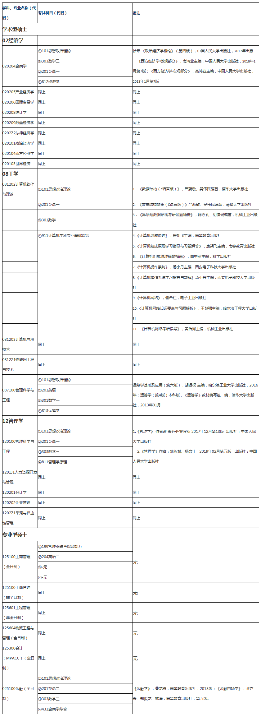 北京物资学院2020研究生招生专业目录