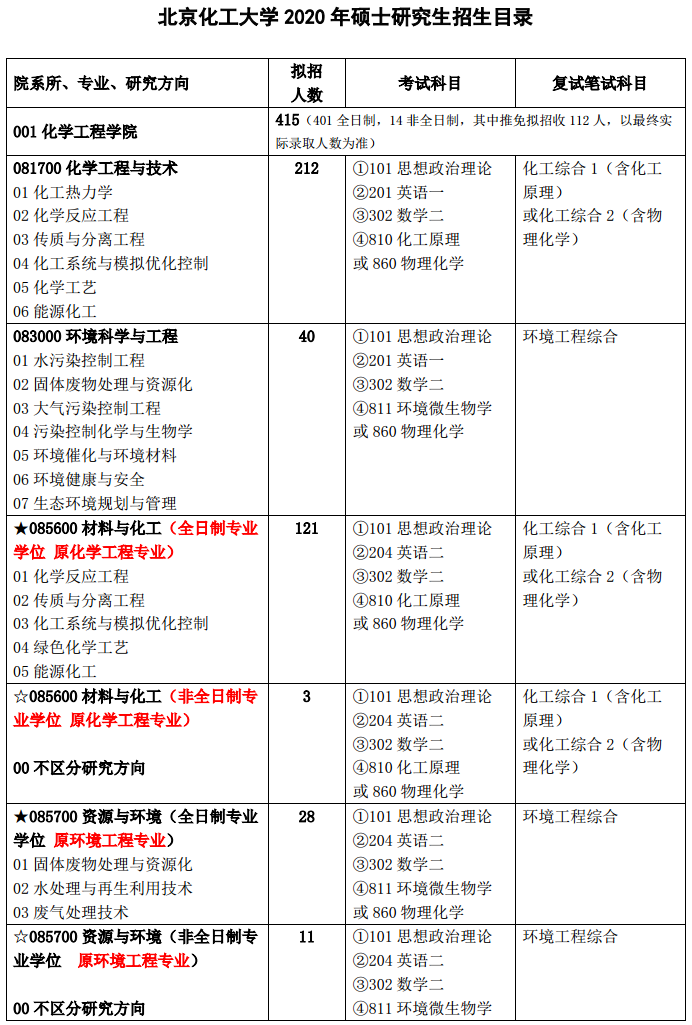 北京化工大学2020研究生招生专业目录