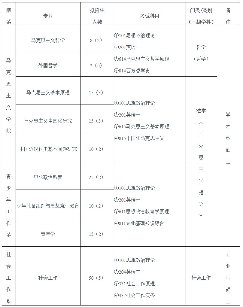 中国青年政治学院2020研究生招生专业目录