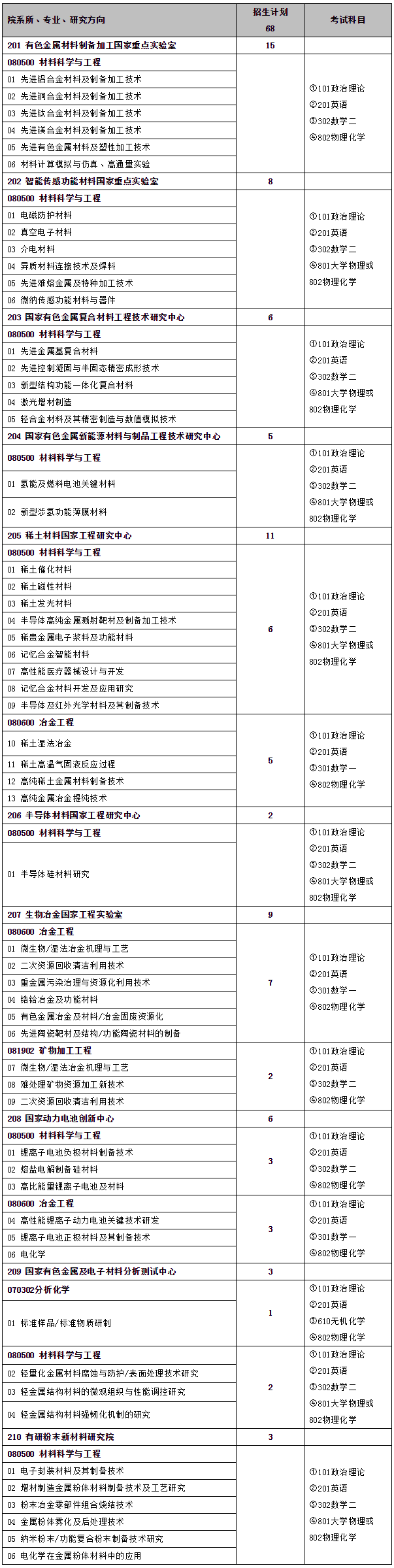 北京有色金属研究总院2020研究生招生专业目录