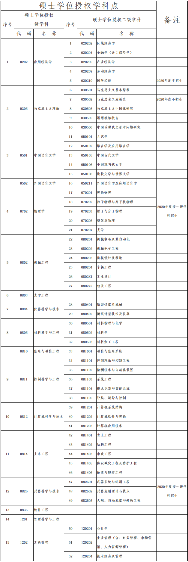 研究生招生专业目录