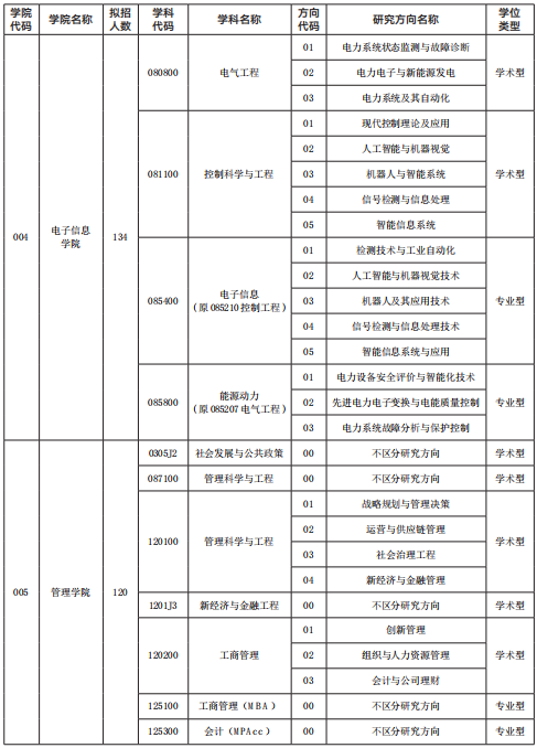 研究生招生专业目录