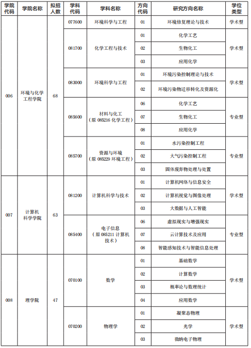 研究生招生专业目录