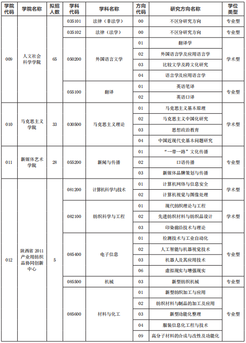 研究生招生专业目录