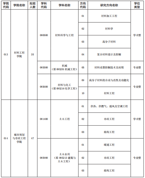 研究生招生专业目录