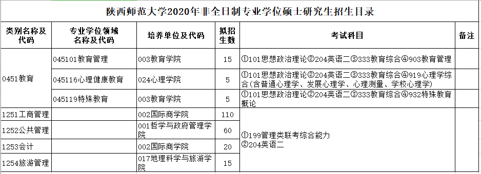 研究生招生专业目录