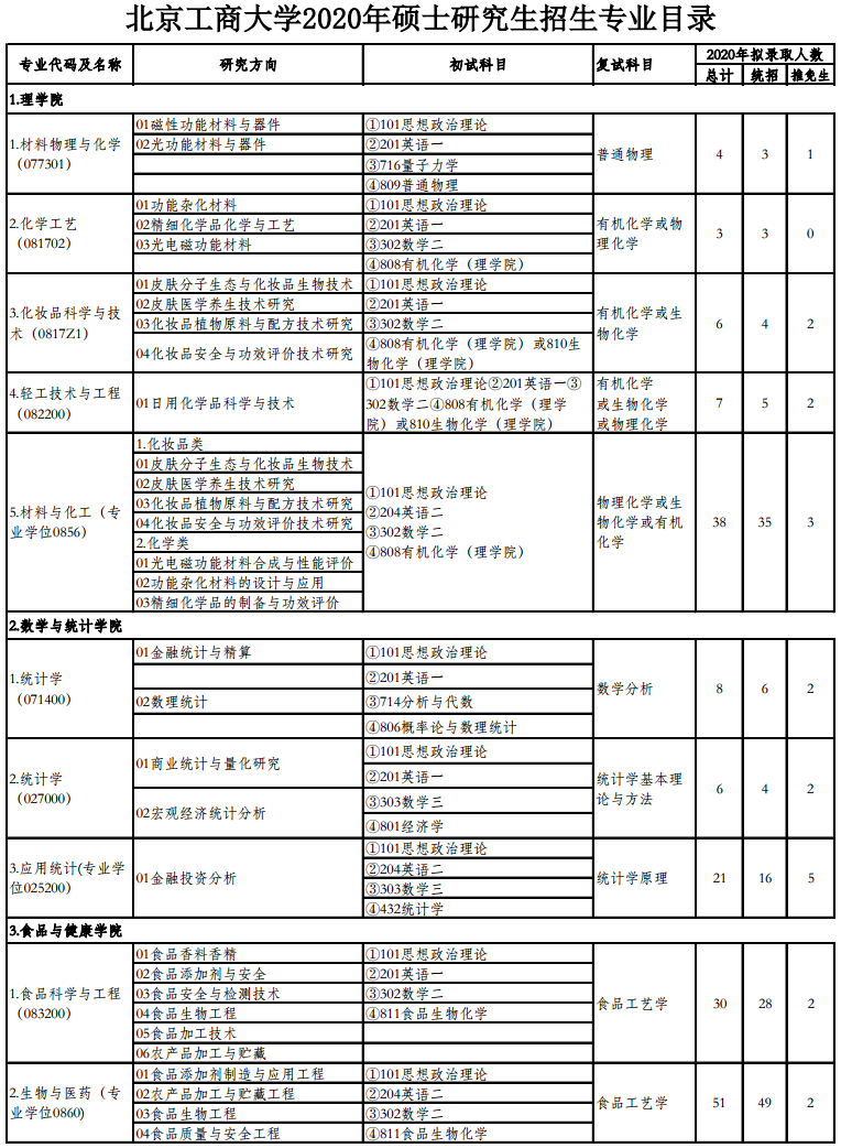 北京工商大学2020研究生招生专业目录