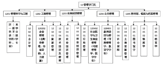 2021考研：管理学考研解读及就业方向