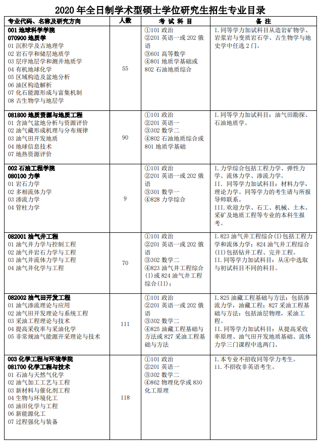 中国石油大学（北京）2020研究生招生专业目录(全日制学术型)