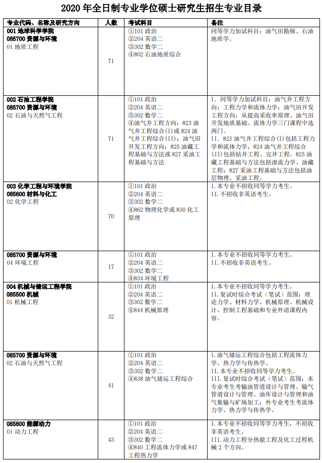 中国石油大学（北京）2020研究生招生专业目录(全日制专业学位)