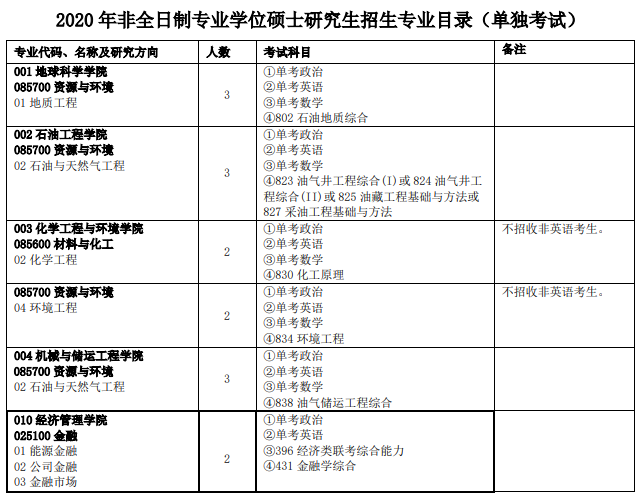 中国石油大学（北京）2020研究生招生专业目录(非全日制)