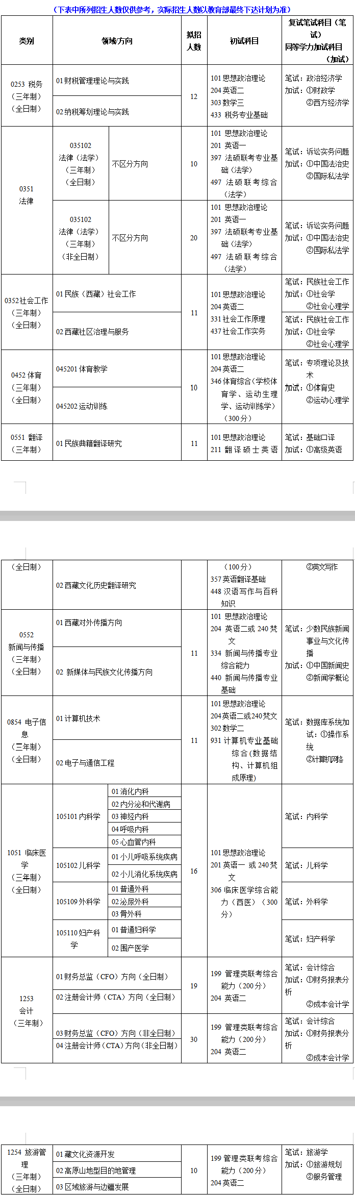 研究生招生专业目录