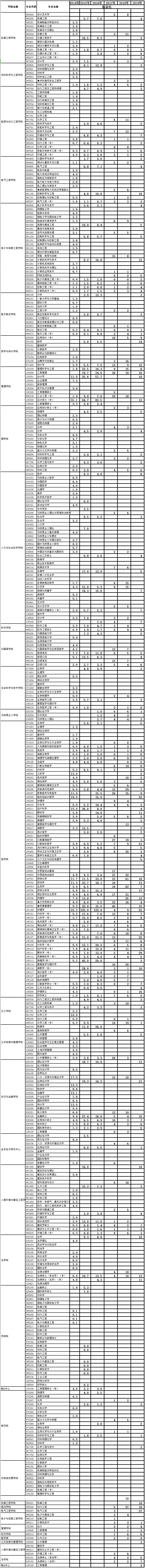 研究生报录比