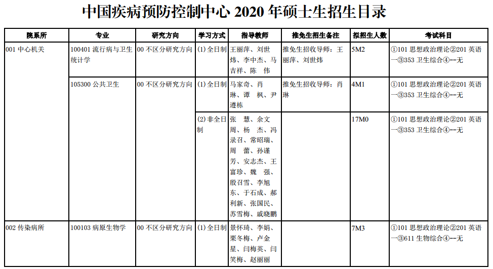 中国疾病预防控制中心2020研究生招生专业目录