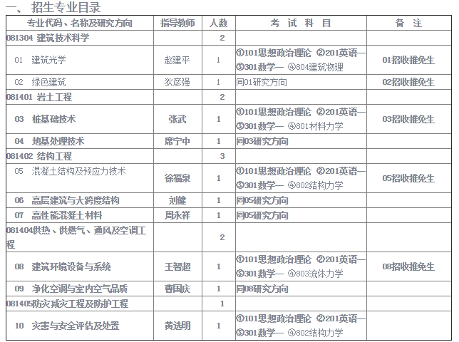 中国建筑科学研究院2020研究生招生专业目录