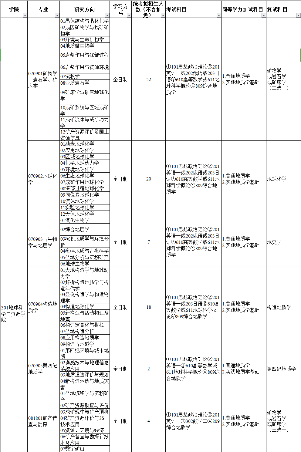 中国地质大学（北京）2020研究生招生专业目录